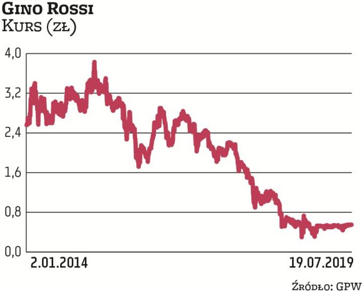 Pięć lat temu za akcję Gino Rossi płacono po około 3 zł. Od tego czasu notowania stopniały o ponad 8