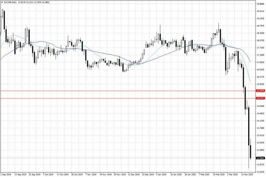 Notowania srebra – dane dzienne
