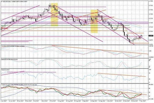 Wykres dzienny NZD/USD