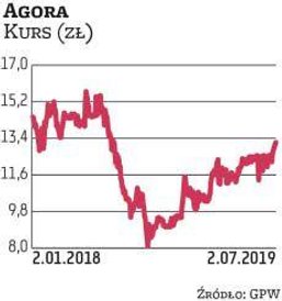 Agorę do portfela na III kwartał wytypował DM BDM. „Z optymizmem podchodzimy do ścieżki wynikowej w 