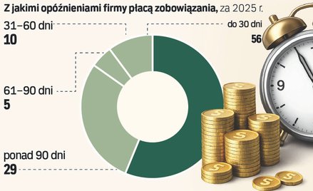 Polskie firmy sumiennie płacą kontrahentom. Ale zatory wciąż są problemem