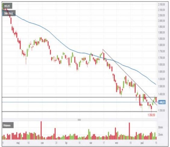WIG20 w ostatnich tygodniach zamknął się w konsolidacji o szerokości około 100 pkt. W środę przy pon