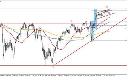 Wykres 1. US500.f, interwał D1