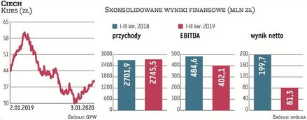 Ubiegły rok pod względem wypracowywanych wyników nie był szczególnie udany dla grupy Ciech. Spadek p