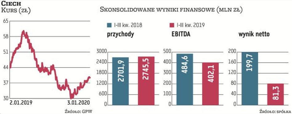 Ubiegły rok pod względem wypracowywanych wyników nie był szczególnie udany dla grupy Ciech. Spadek p
