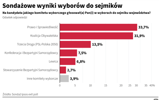 Sondażowe wyniki wyborów do sejmików