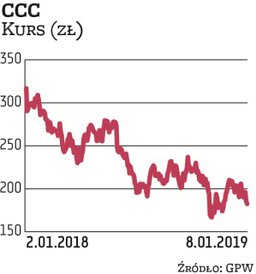 CCC powiększa swój udział w europejskim rynku obuwniczym, poprzez rozwijanie tradycyjnych i internet
