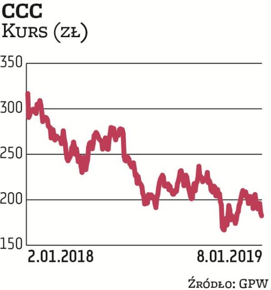 CCC powiększa swój udział w europejskim rynku obuwniczym, poprzez rozwijanie tradycyjnych i internet