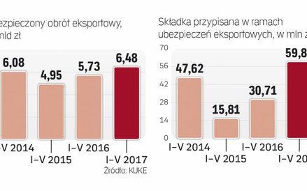 Większe zainteresowanie ubezpieczeniami