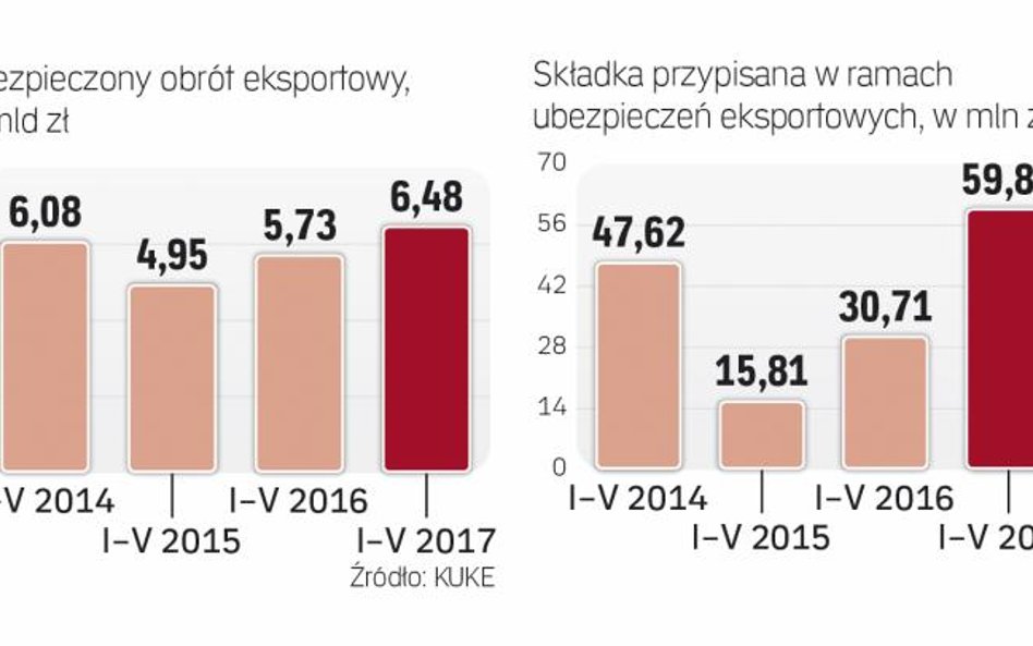 Większe zainteresowanie ubezpieczeniami