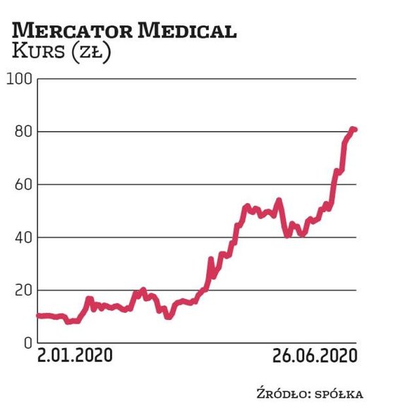 Producent rękawiczek jednorazowych Mercator Medical to pierwszy beneficjent pandemii, którego wzrost