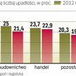 W tym roku ryzyko upadłości jest wyższe w przemyśle niż w budownictwie