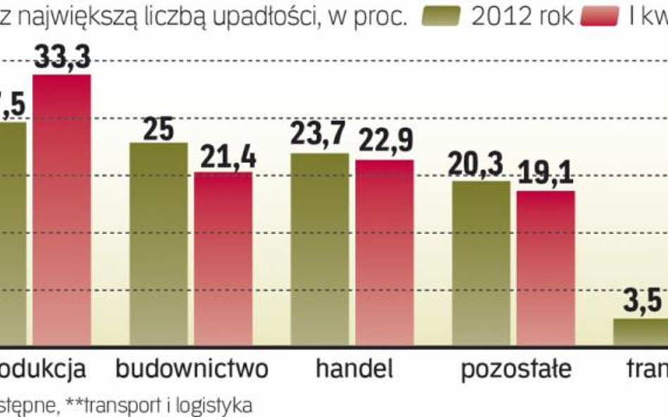 W tym roku ryzyko upadłości jest wyższe w przemyśle niż w budownictwie