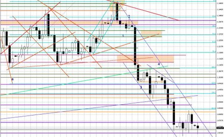 Wykres dzienny EUR/USD