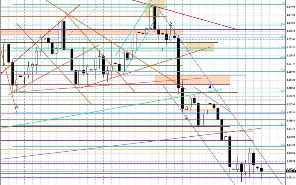 Wykres dzienny EUR/USD