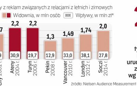 Wyniki relacji z poprzednich igrzysk w polskiej telewizji