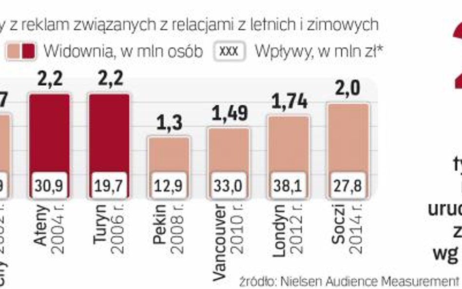 Wyniki relacji z poprzednich igrzysk w polskiej telewizji