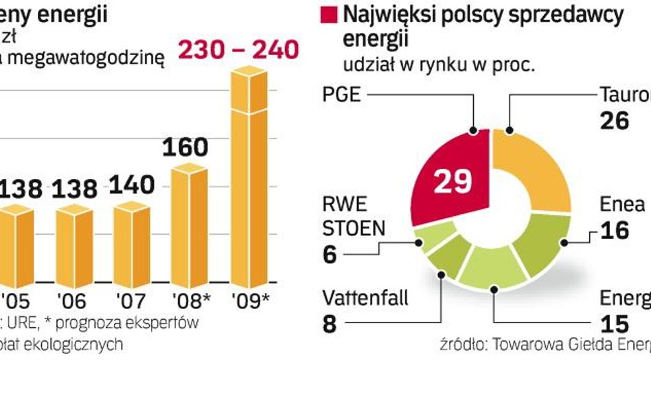 Energetycy liczą nawet na 40-proc. podwyżki. Coraz mniej czasu na decyzję. By podwyżki weszły w życi