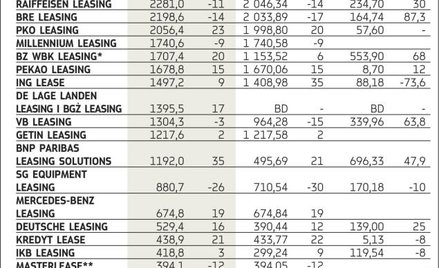 Wyniki polskiego leasingu