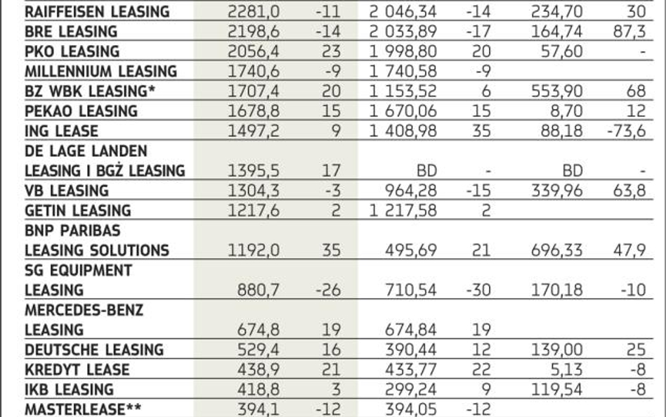 Wyniki polskiego leasingu