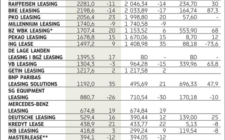 Wyniki polskiego leasingu