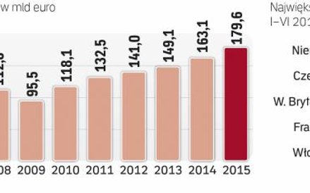 Głównym kierunkiem polskiego eksportu wciąż pozostają kraje UE