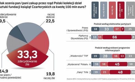 Polacy krytykują zakup „Damy”