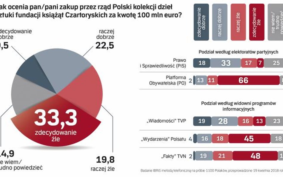 Polacy krytykują zakup „Damy”