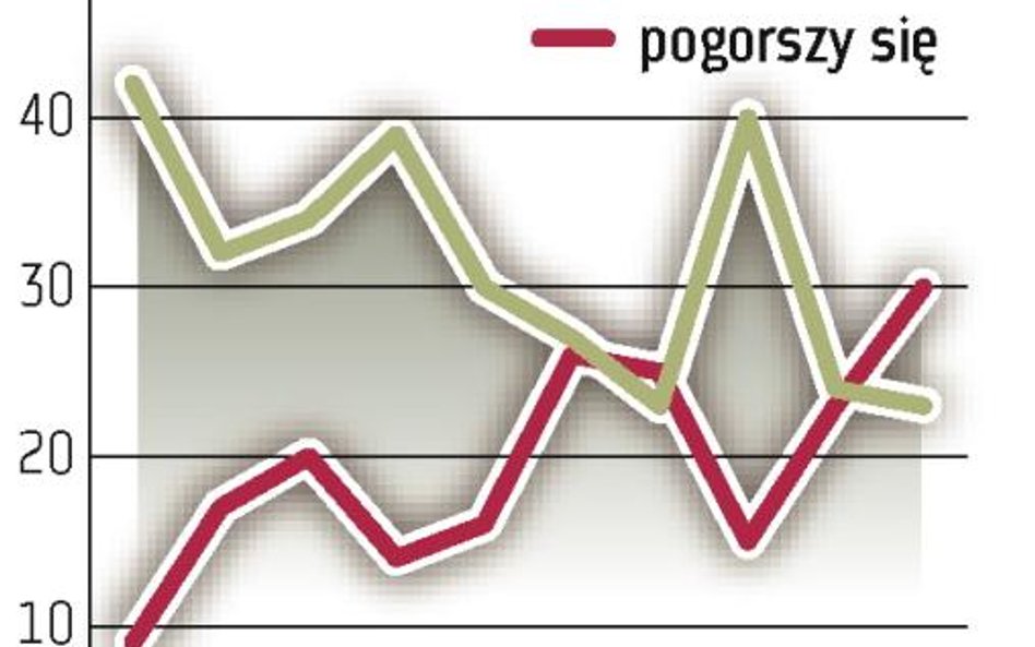 Firmy spodziewają się zastoju w 2013 roku