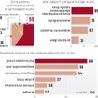 W co trzecim urzędzie brakuje zabezpieczeń systemów informatycznych.