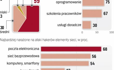 W co trzecim urzędzie brakuje zabezpieczeń systemów informatycznych.