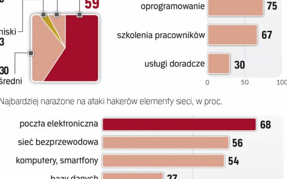 W co trzecim urzędzie brakuje zabezpieczeń systemów informatycznych.