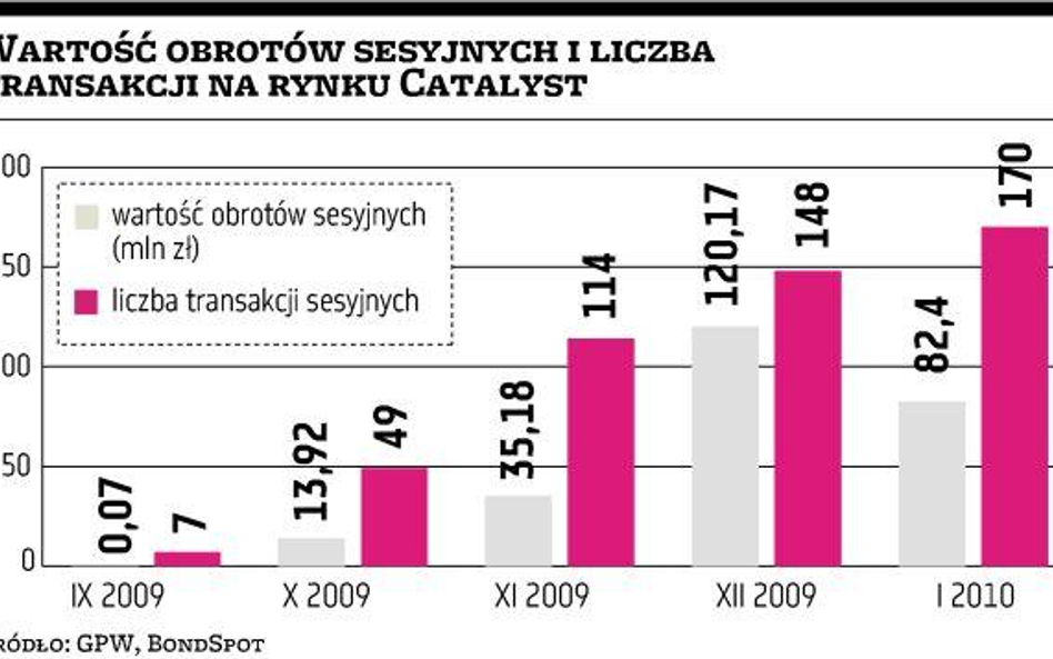 Większa liczba transakcji na rynku Catalyst mimo niższych obrotów