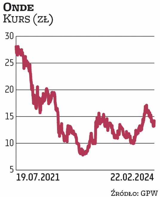 Onde jest obecnie przez rynek wyceniane na 0,8 mld zł, czyli niespełna 15 zł na akcję. Kiedy spółka 