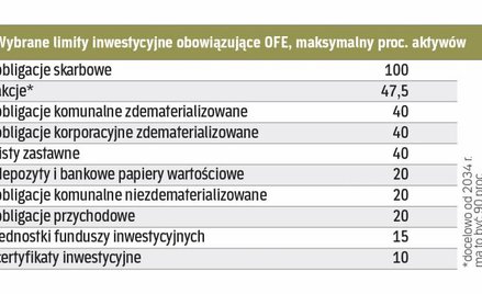 Limity obowiązujące Fundusze emerytalne