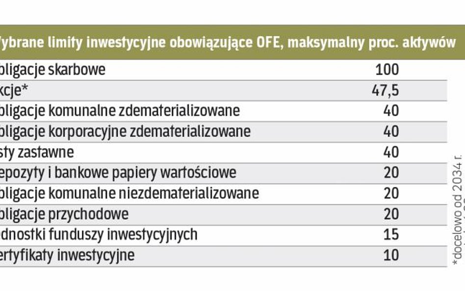 Limity obowiązujące Fundusze emerytalne