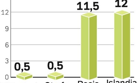 EBC ma jeszcze gorsze prognozy wzrostu PKB. Liczy, że gospodarka strefy euro skurczy się w 2009 r. o