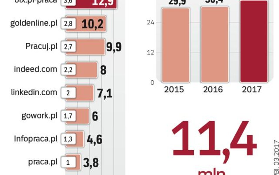 Serwisy pracy przyciągają wykształconych ludzi