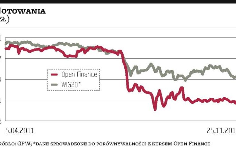 Open Finance: Droższe akcje pośrednika