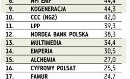Spółki o kapitalizacji na koniec 2009 r. od 1 mld zł do 5 mld zł