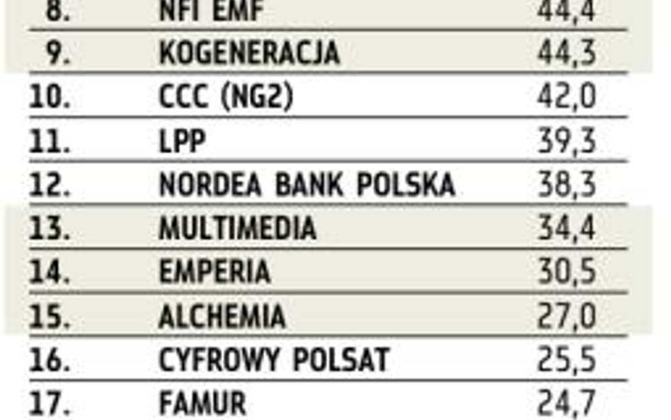 Spółki o kapitalizacji na koniec 2009 r. od 1 mld zł do 5 mld zł