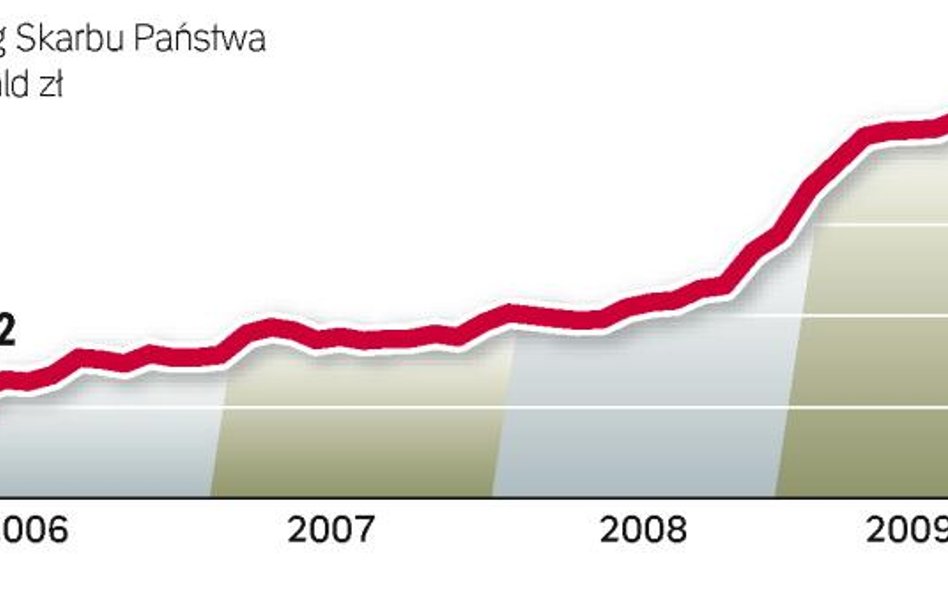 Rząd do tej pory nie zdecydował się na reformę finansów publicznych. W rezultacie polski dług niebez