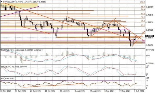 Wykres dzienny GBPUSD