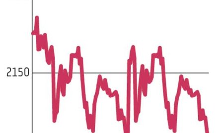 WIG20 jeszcze powyżej 2000 pkt