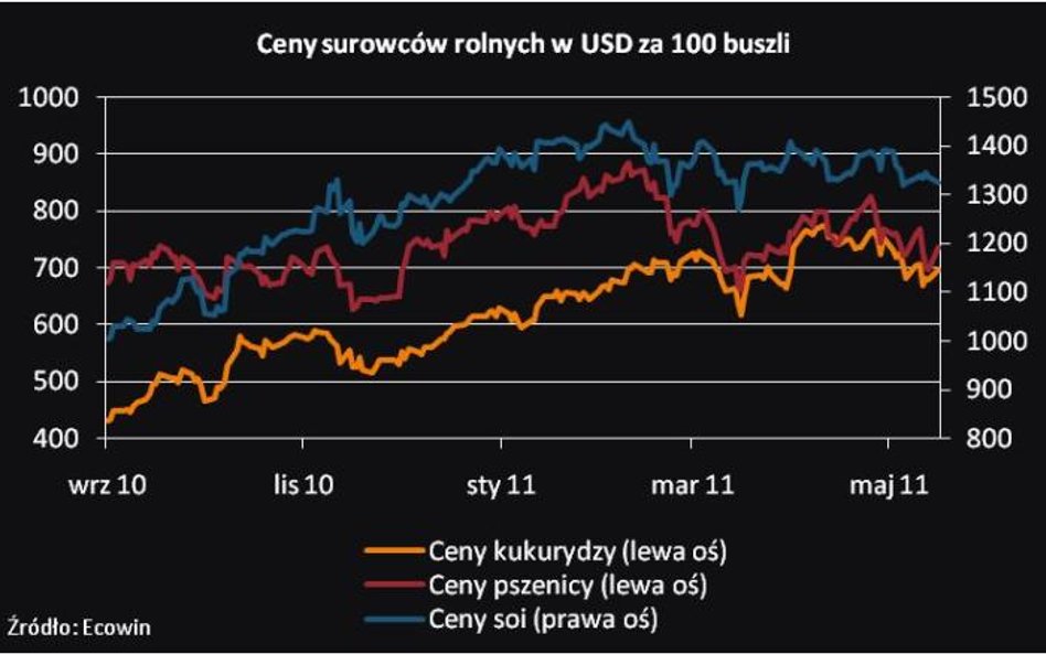 Raport z rynku surowców