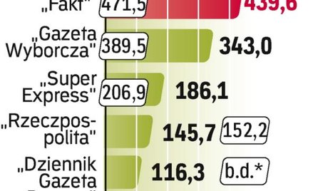 Na „Polskę The Times” składa się teraz osiem tytułów. Jej wyniki sprzedażowe według ZKDP nie mogą by