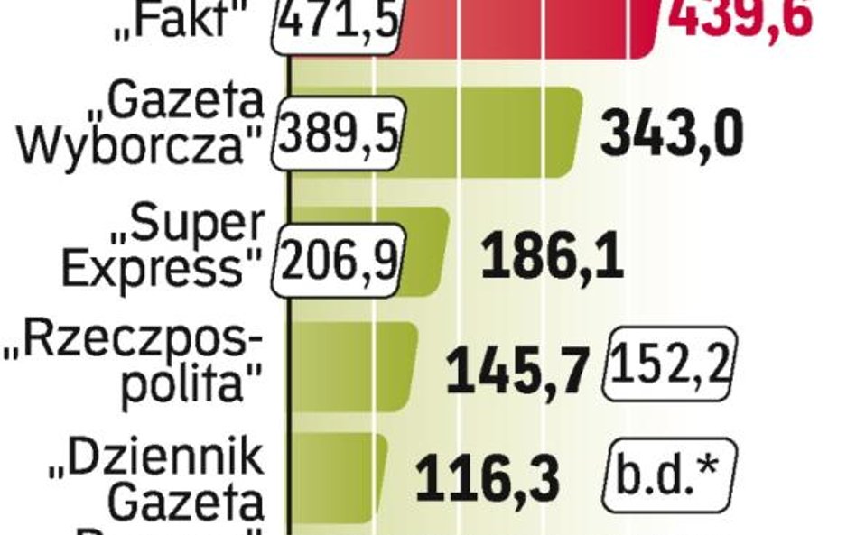 Na „Polskę The Times” składa się teraz osiem tytułów. Jej wyniki sprzedażowe według ZKDP nie mogą by