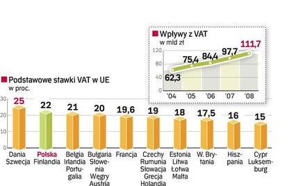 Cięcie VAT zbyt kosztowne