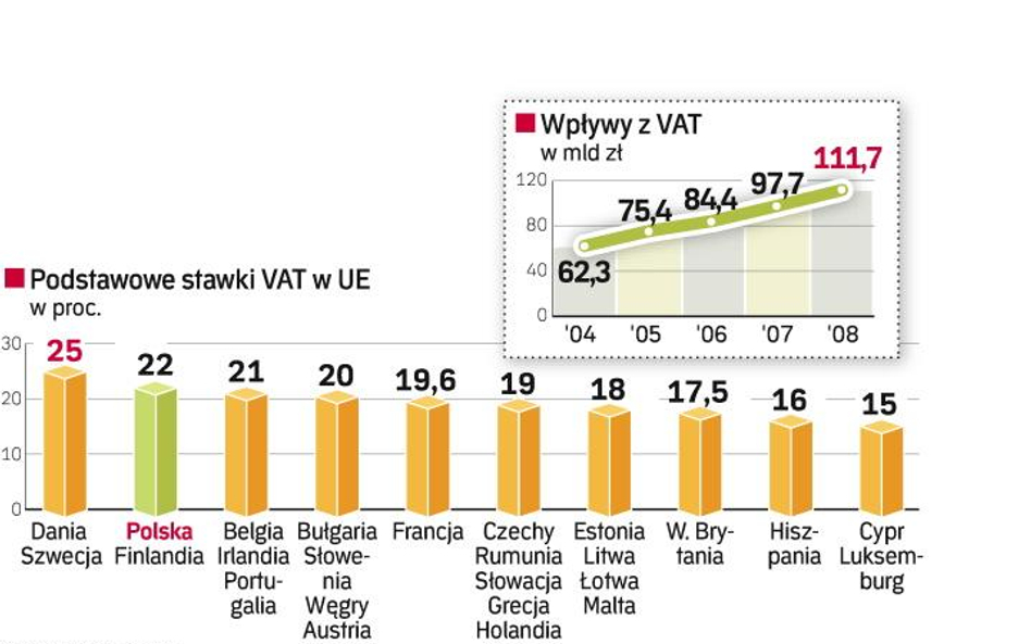 Cięcie VAT zbyt kosztowne