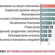 O co pytają firmy w formularzu rekrutacyjnym ( w % )
